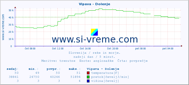 POVPREČJE :: Vipava - Dolenje :: temperatura | pretok | višina :: zadnji dan / 5 minut.