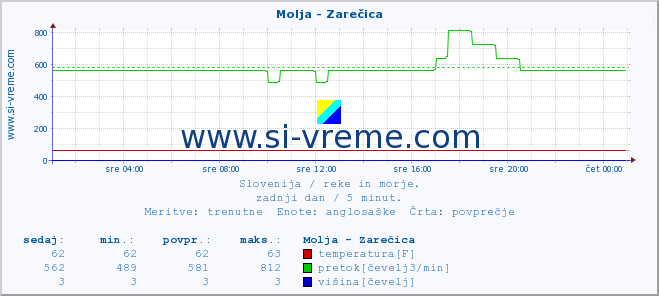 POVPREČJE :: Molja - Zarečica :: temperatura | pretok | višina :: zadnji dan / 5 minut.