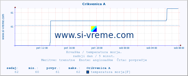 POVPREČJE :: Crikvenica A :: temperatura morja :: zadnji dan / 5 minut.