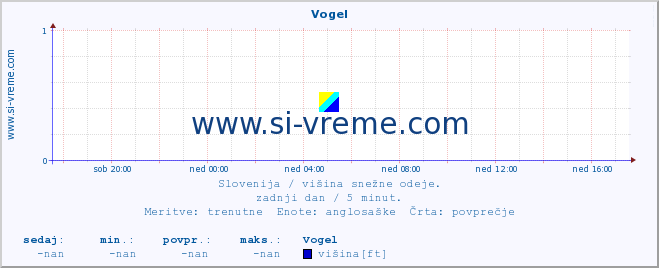 POVPREČJE :: Vogel :: višina :: zadnji dan / 5 minut.