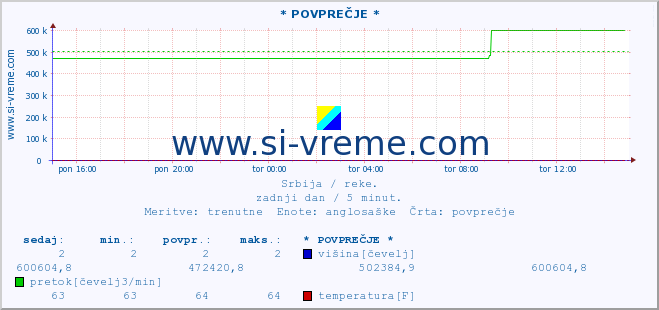 POVPREČJE :: * POVPREČJE * :: višina | pretok | temperatura :: zadnji dan / 5 minut.