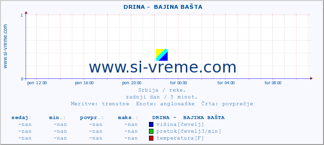 POVPREČJE ::  DRINA -  BAJINA BAŠTA :: višina | pretok | temperatura :: zadnji dan / 5 minut.