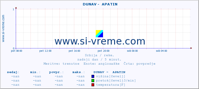 POVPREČJE ::  DUNAV -  APATIN :: višina | pretok | temperatura :: zadnji dan / 5 minut.