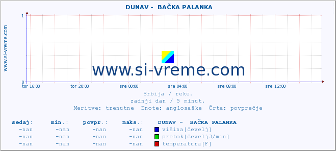 POVPREČJE ::  DUNAV -  BAČKA PALANKA :: višina | pretok | temperatura :: zadnji dan / 5 minut.