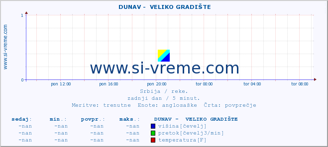 POVPREČJE ::  DUNAV -  VELIKO GRADIŠTE :: višina | pretok | temperatura :: zadnji dan / 5 minut.