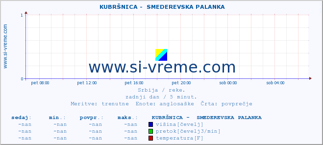 POVPREČJE ::  KUBRŠNICA -  SMEDEREVSKA PALANKA :: višina | pretok | temperatura :: zadnji dan / 5 minut.