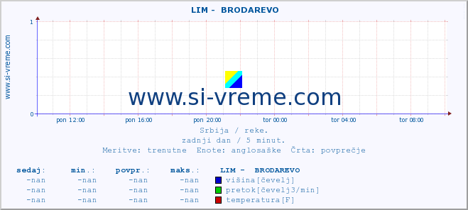 POVPREČJE ::  LIM -  BRODAREVO :: višina | pretok | temperatura :: zadnji dan / 5 minut.