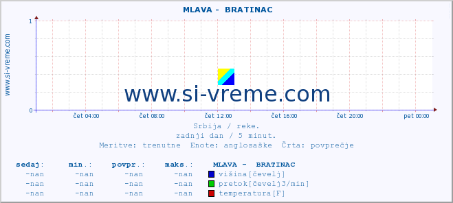 POVPREČJE ::  MLAVA -  BRATINAC :: višina | pretok | temperatura :: zadnji dan / 5 minut.