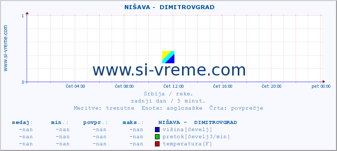 POVPREČJE ::  NIŠAVA -  DIMITROVGRAD :: višina | pretok | temperatura :: zadnji dan / 5 minut.