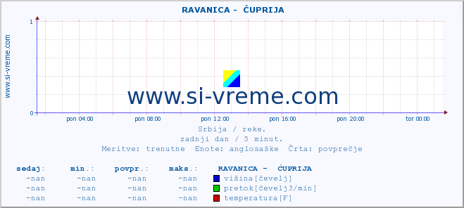 POVPREČJE ::  RAVANICA -  ĆUPRIJA :: višina | pretok | temperatura :: zadnji dan / 5 minut.