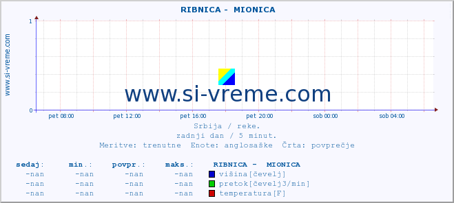 POVPREČJE ::  RIBNICA -  MIONICA :: višina | pretok | temperatura :: zadnji dan / 5 minut.