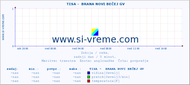 POVPREČJE ::  TISA -  BRANA NOVI BEČEJ GV :: višina | pretok | temperatura :: zadnji dan / 5 minut.