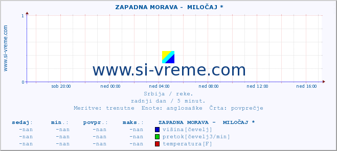 POVPREČJE ::  ZAPADNA MORAVA -  MILOČAJ * :: višina | pretok | temperatura :: zadnji dan / 5 minut.