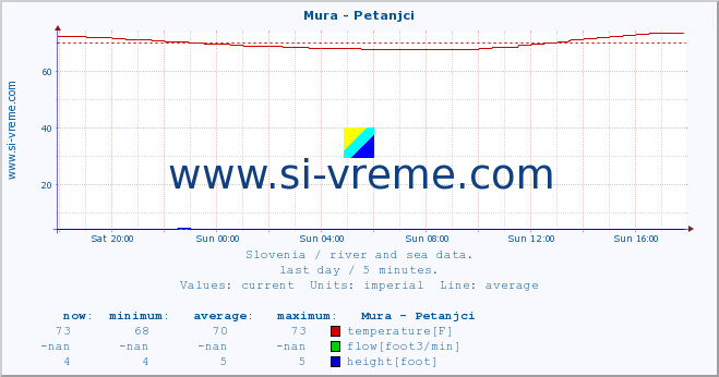  :: Mura - Petanjci :: temperature | flow | height :: last day / 5 minutes.