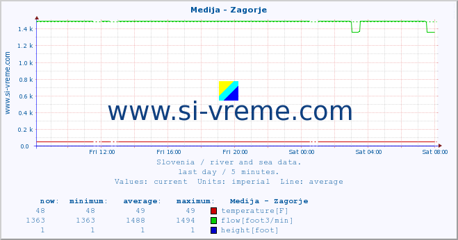  :: Medija - Zagorje :: temperature | flow | height :: last day / 5 minutes.