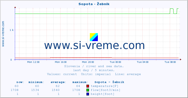  :: Sopota - Žebnik :: temperature | flow | height :: last day / 5 minutes.