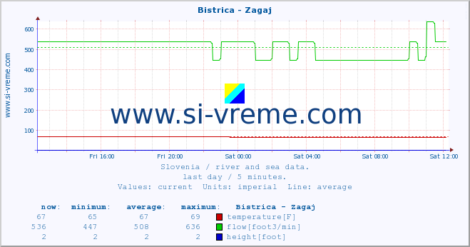  :: Bistrica - Zagaj :: temperature | flow | height :: last day / 5 minutes.