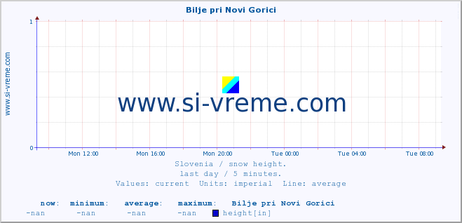  :: Bilje pri Novi Gorici :: height :: last day / 5 minutes.