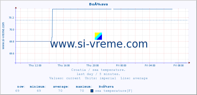  :: BoÅ¾ava :: sea temperature :: last day / 5 minutes.