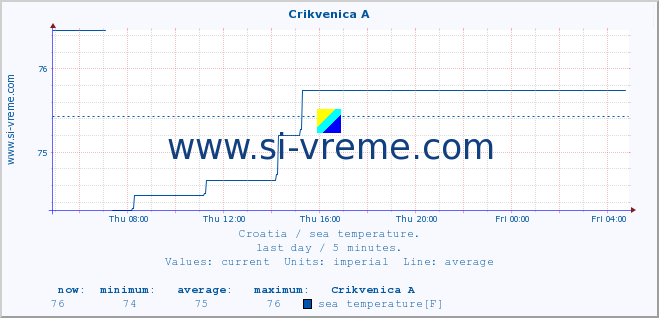  :: Crikvenica A :: sea temperature :: last day / 5 minutes.