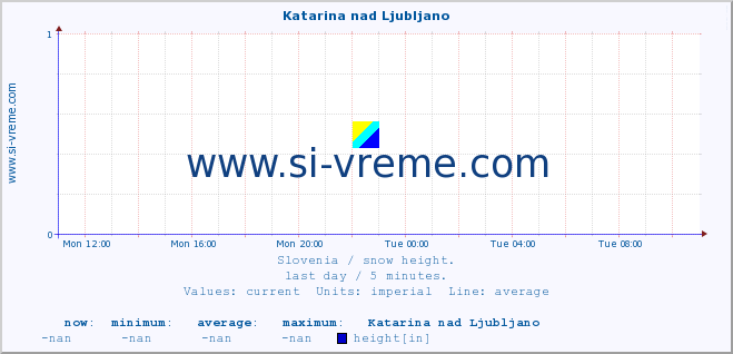  :: Katarina nad Ljubljano :: height :: last day / 5 minutes.