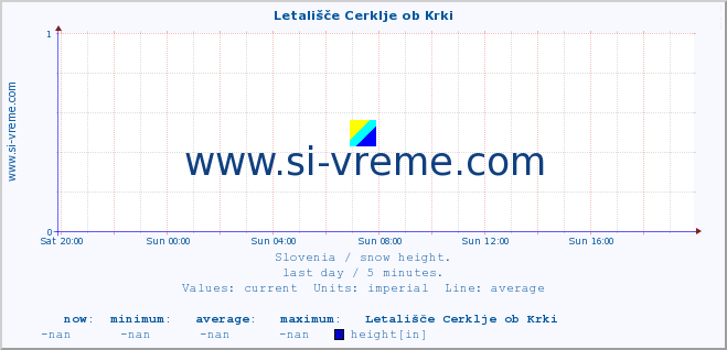  :: Letališče Cerklje ob Krki :: height :: last day / 5 minutes.