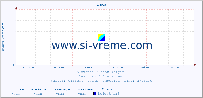  :: Lisca :: height :: last day / 5 minutes.