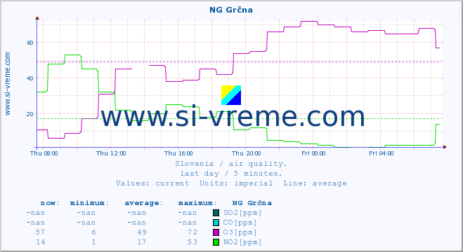  :: NG Grčna :: SO2 | CO | O3 | NO2 :: last day / 5 minutes.