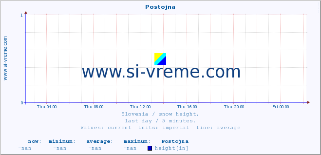  :: Postojna :: height :: last day / 5 minutes.