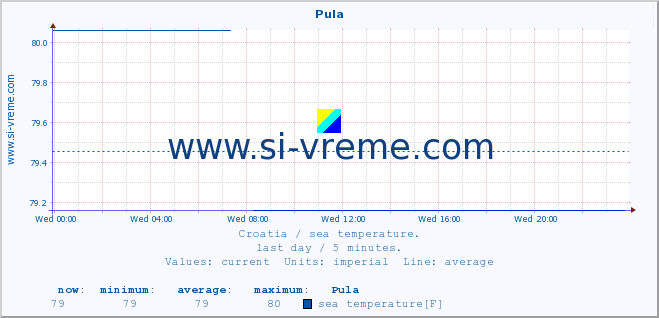  :: Pula :: sea temperature :: last day / 5 minutes.