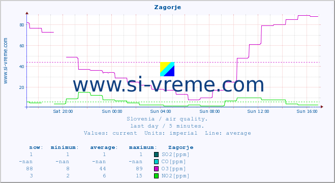  :: Zagorje :: SO2 | CO | O3 | NO2 :: last day / 5 minutes.