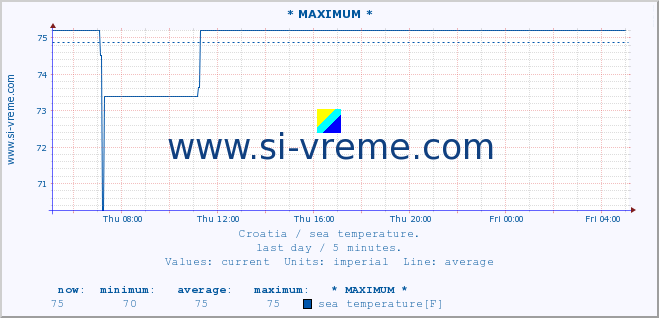  :: * MAXIMUM * :: sea temperature :: last day / 5 minutes.