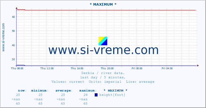  :: * MAXIMUM * :: height |  |  :: last day / 5 minutes.