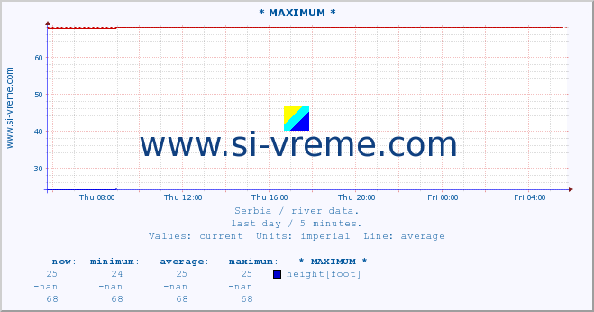  :: * MAXIMUM * :: height |  |  :: last day / 5 minutes.