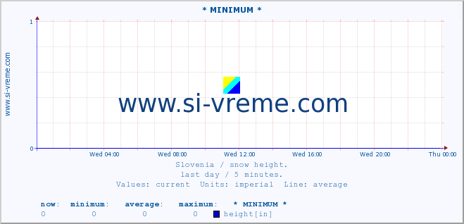  :: * MINIMUM* :: height :: last day / 5 minutes.