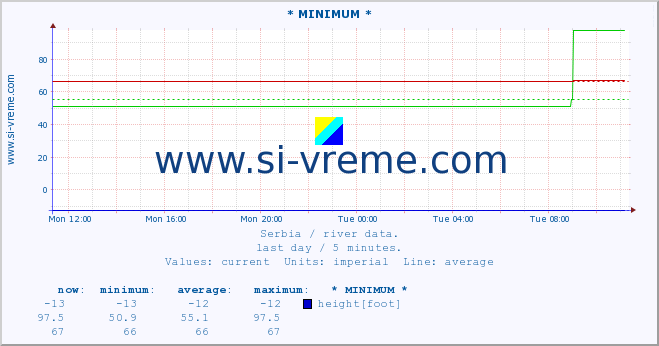  :: * MINIMUM* :: height |  |  :: last day / 5 minutes.