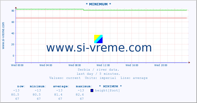  :: * MINIMUM* :: height |  |  :: last day / 5 minutes.