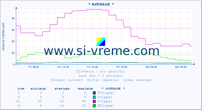  :: * AVERAGE * :: SO2 | CO | O3 | NO2 :: last day / 5 minutes.