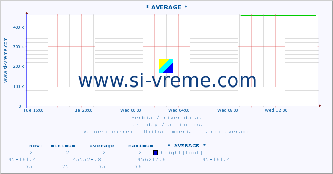  :: * AVERAGE * :: height |  |  :: last day / 5 minutes.