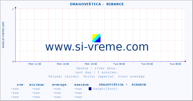  ::  DRAGOVIŠTICA -  RIBARCE :: height |  |  :: last day / 5 minutes.