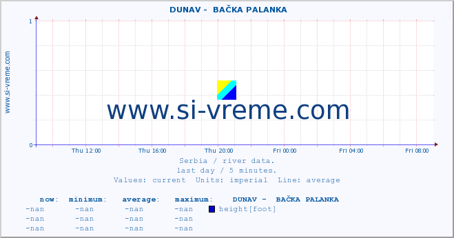  ::  DUNAV -  BAČKA PALANKA :: height |  |  :: last day / 5 minutes.