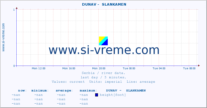  ::  DUNAV -  SLANKAMEN :: height |  |  :: last day / 5 minutes.