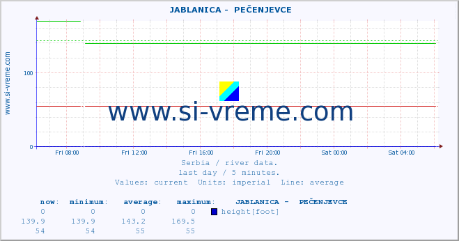  ::  JABLANICA -  PEČENJEVCE :: height |  |  :: last day / 5 minutes.