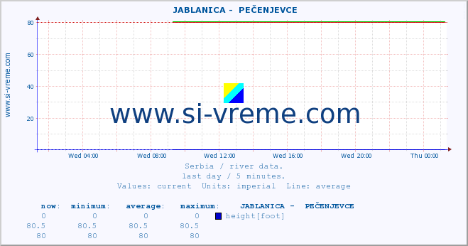  ::  JABLANICA -  PEČENJEVCE :: height |  |  :: last day / 5 minutes.