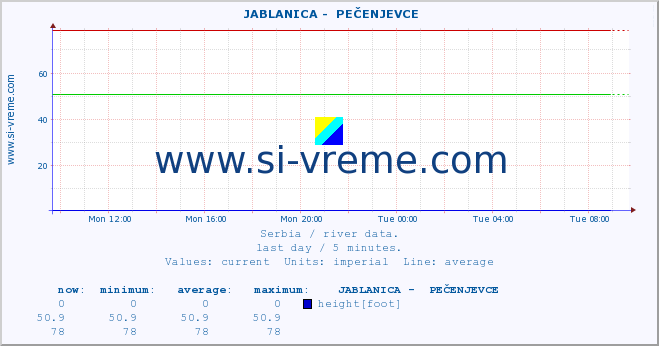  ::  JABLANICA -  PEČENJEVCE :: height |  |  :: last day / 5 minutes.