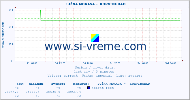  ::  JUŽNA MORAVA -  KORVINGRAD :: height |  |  :: last day / 5 minutes.