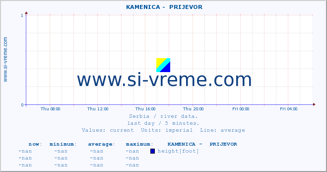  ::  KAMENICA -  PRIJEVOR :: height |  |  :: last day / 5 minutes.