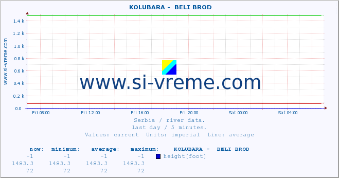  ::  KOLUBARA -  BELI BROD :: height |  |  :: last day / 5 minutes.