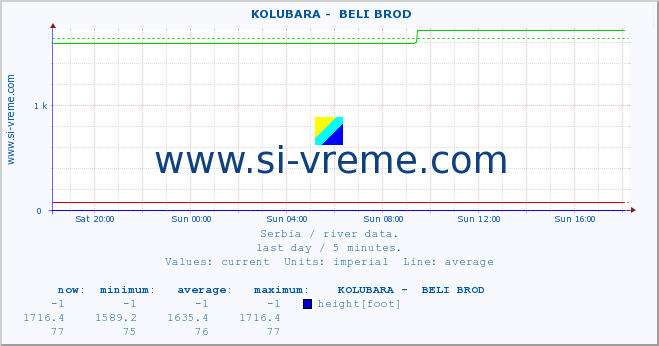  ::  KOLUBARA -  BELI BROD :: height |  |  :: last day / 5 minutes.