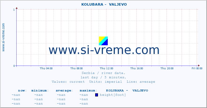  ::  KOLUBARA -  VALJEVO :: height |  |  :: last day / 5 minutes.